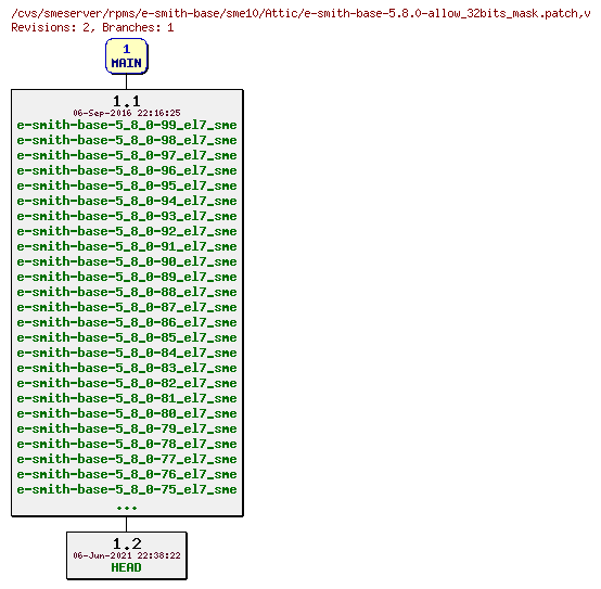 Revisions of rpms/e-smith-base/sme10/e-smith-base-5.8.0-allow_32bits_mask.patch