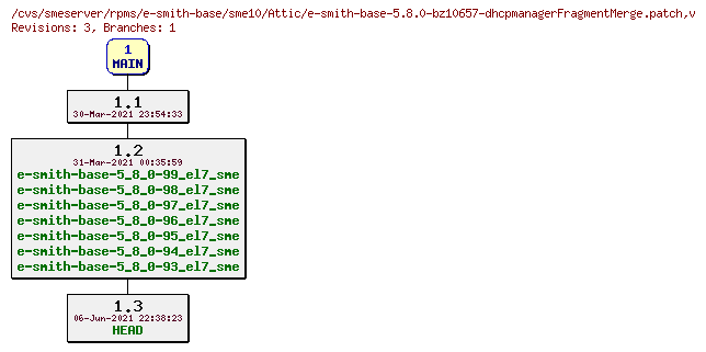 Revisions of rpms/e-smith-base/sme10/e-smith-base-5.8.0-bz10657-dhcpmanagerFragmentMerge.patch