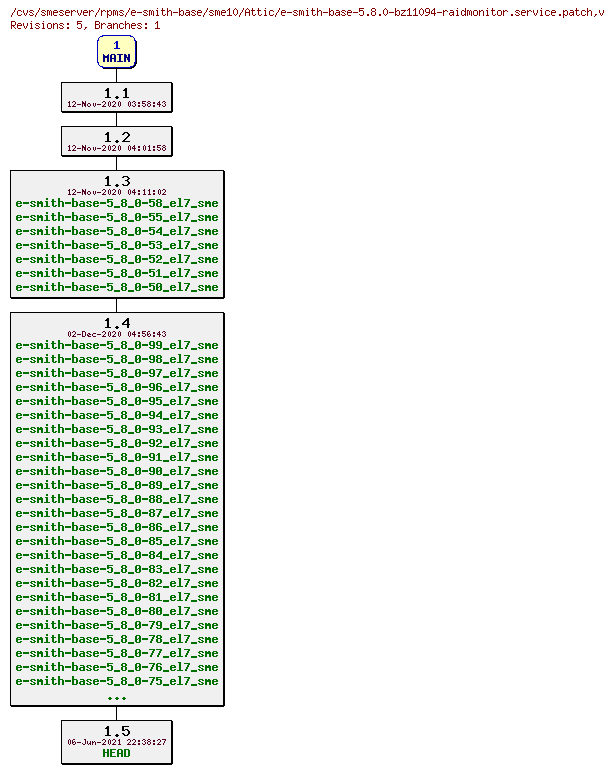 Revisions of rpms/e-smith-base/sme10/e-smith-base-5.8.0-bz11094-raidmonitor.service.patch