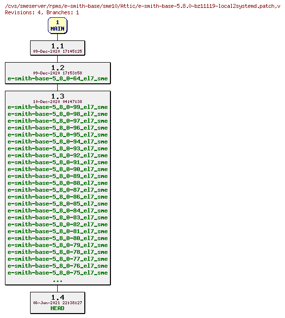 Revisions of rpms/e-smith-base/sme10/e-smith-base-5.8.0-bz11119-local2systemd.patch