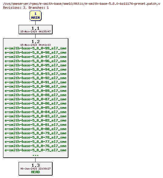 Revisions of rpms/e-smith-base/sme10/e-smith-base-5.8.0-bz11174-preset.patch