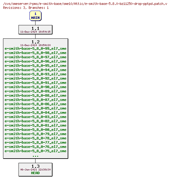 Revisions of rpms/e-smith-base/sme10/e-smith-base-5.8.0-bz11250-drop-pptpd.patch