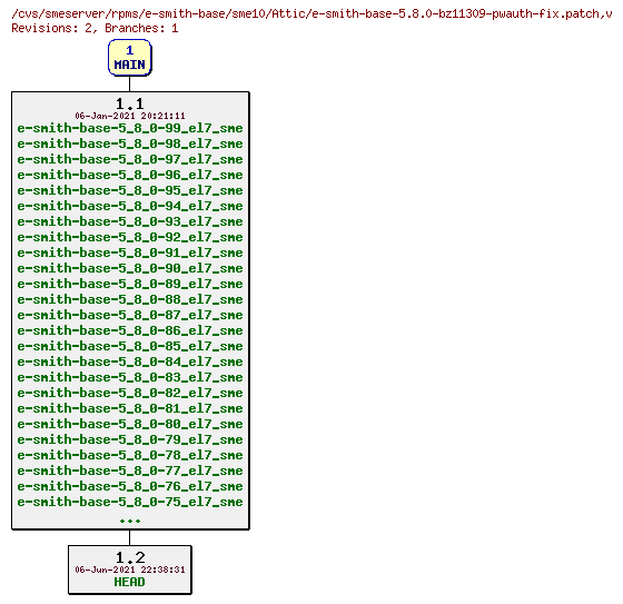 Revisions of rpms/e-smith-base/sme10/e-smith-base-5.8.0-bz11309-pwauth-fix.patch