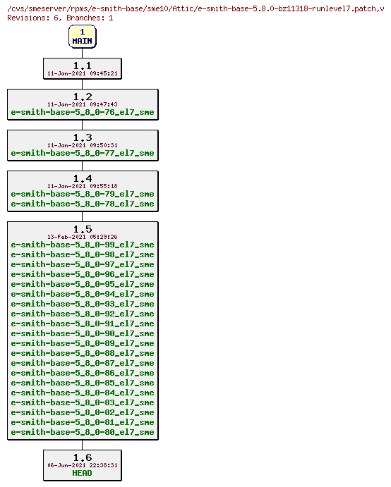 Revisions of rpms/e-smith-base/sme10/e-smith-base-5.8.0-bz11318-runlevel7.patch