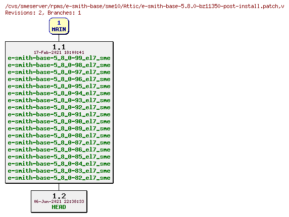 Revisions of rpms/e-smith-base/sme10/e-smith-base-5.8.0-bz11350-post-install.patch