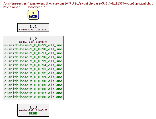 Revisions of rpms/e-smith-base/sme10/e-smith-base-5.8.0-bz11374-pptp2vpn.patch