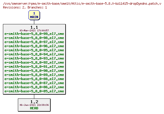 Revisions of rpms/e-smith-base/sme10/e-smith-base-5.8.0-bz11415-dropDyndns.patch