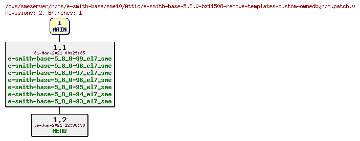 Revisions of rpms/e-smith-base/sme10/e-smith-base-5.8.0-bz11508-remove-templates-custom-ownedbyrpm.patch