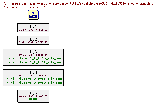 Revisions of rpms/e-smith-base/sme10/e-smith-base-5.8.0-bz11552-renewkey.patch