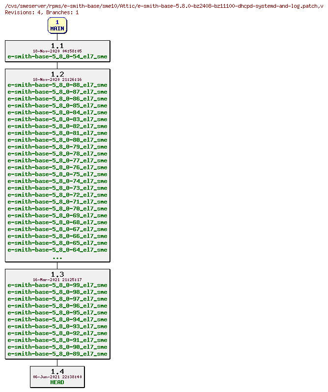 Revisions of rpms/e-smith-base/sme10/e-smith-base-5.8.0-bz2408-bz11100-dhcpd-systemd-and-log.patch