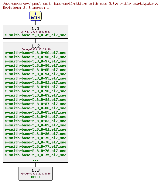 Revisions of rpms/e-smith-base/sme10/e-smith-base-5.8.0-enable_smartd.patch