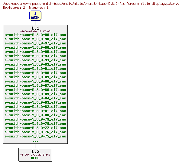 Revisions of rpms/e-smith-base/sme10/e-smith-base-5.8.0-fix_forward_field_display.patch