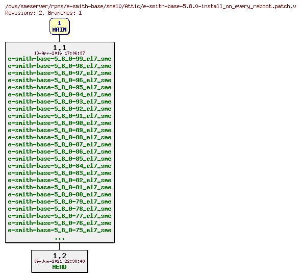 Revisions of rpms/e-smith-base/sme10/e-smith-base-5.8.0-install_on_every_reboot.patch