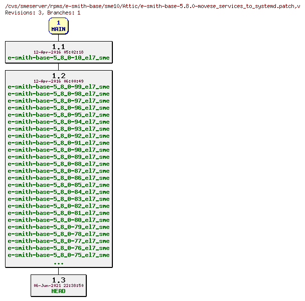 Revisions of rpms/e-smith-base/sme10/e-smith-base-5.8.0-movese_services_to_systemd.patch