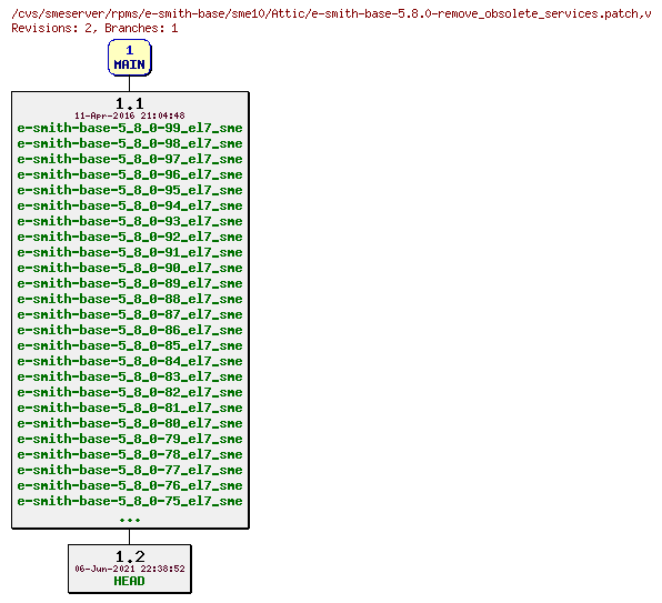 Revisions of rpms/e-smith-base/sme10/e-smith-base-5.8.0-remove_obsolete_services.patch