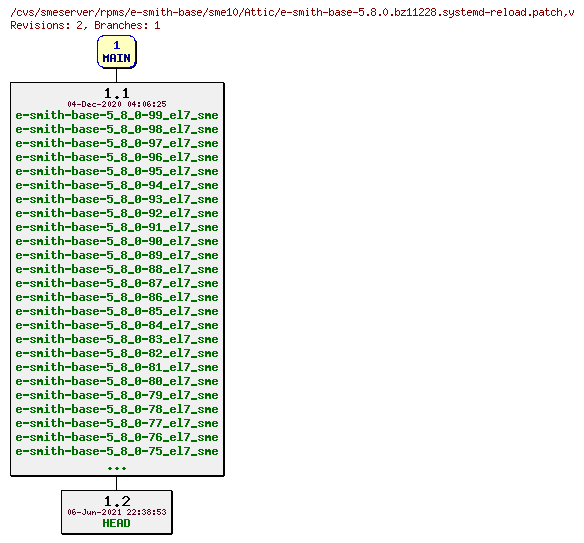 Revisions of rpms/e-smith-base/sme10/e-smith-base-5.8.0.bz11228.systemd-reload.patch