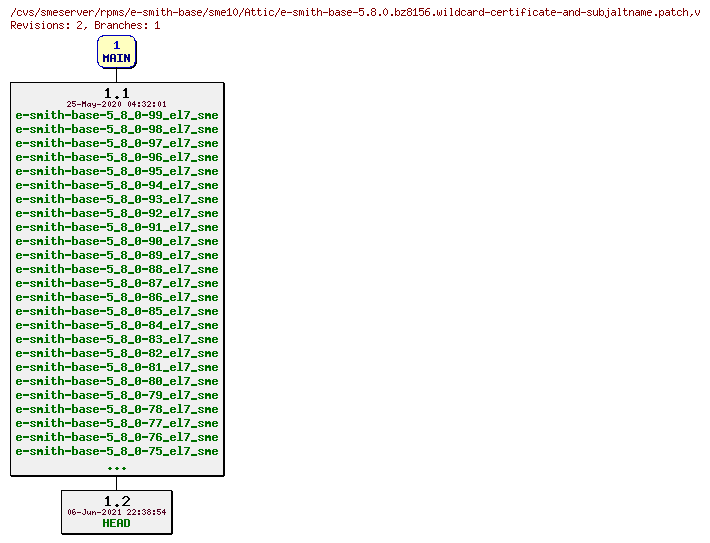 Revisions of rpms/e-smith-base/sme10/e-smith-base-5.8.0.bz8156.wildcard-certificate-and-subjaltname.patch