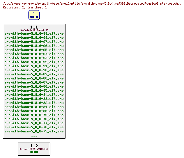 Revisions of rpms/e-smith-base/sme10/e-smith-base-5.8.0.bz9398.DeprecatedRsyslogSyntax.patch