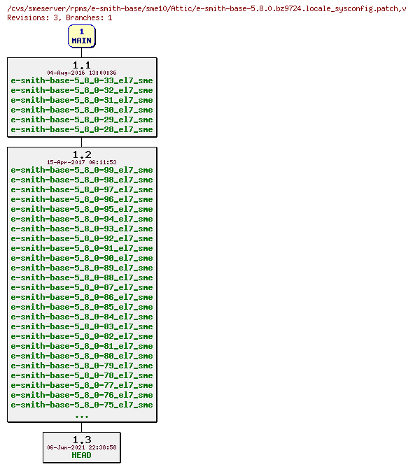 Revisions of rpms/e-smith-base/sme10/e-smith-base-5.8.0.bz9724.locale_sysconfig.patch