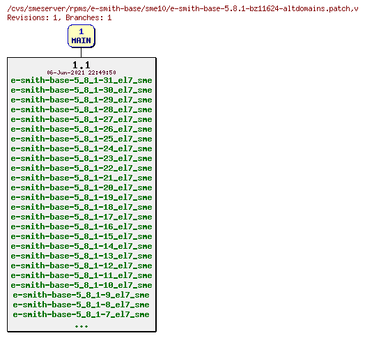 Revisions of rpms/e-smith-base/sme10/e-smith-base-5.8.1-bz11624-altdomains.patch