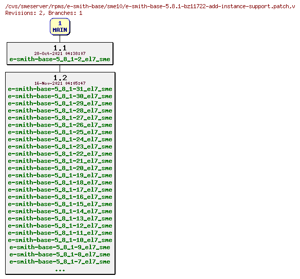 Revisions of rpms/e-smith-base/sme10/e-smith-base-5.8.1-bz11722-add-instance-support.patch