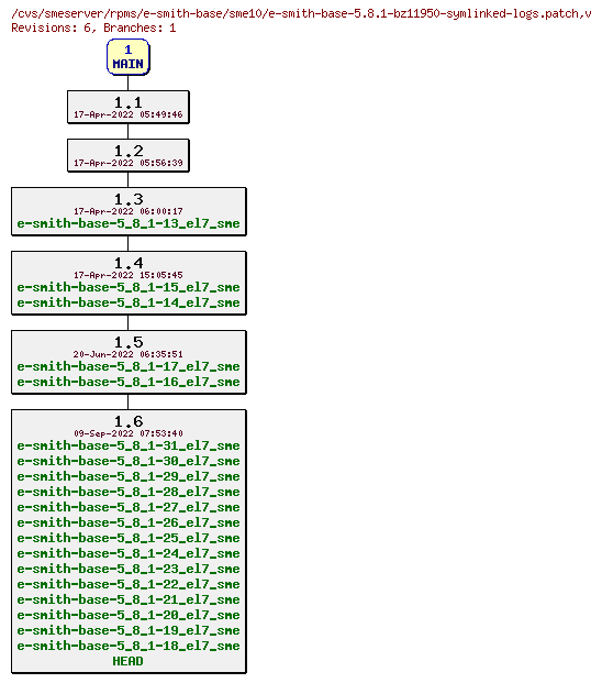 Revisions of rpms/e-smith-base/sme10/e-smith-base-5.8.1-bz11950-symlinked-logs.patch