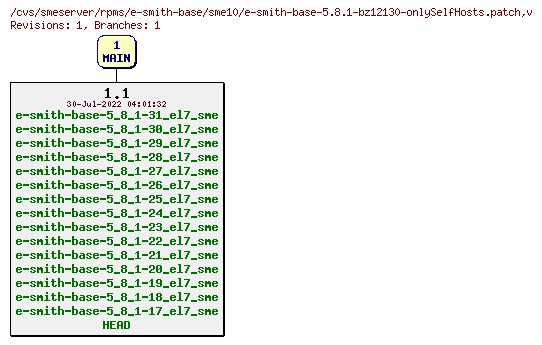 Revisions of rpms/e-smith-base/sme10/e-smith-base-5.8.1-bz12130-onlySelfHosts.patch