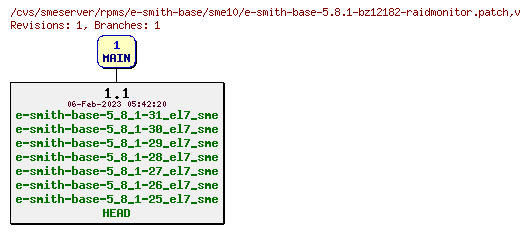 Revisions of rpms/e-smith-base/sme10/e-smith-base-5.8.1-bz12182-raidmonitor.patch