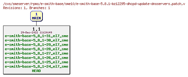 Revisions of rpms/e-smith-base/sme10/e-smith-base-5.8.1-bz12295-dhcpd-update-dnsservers.patch