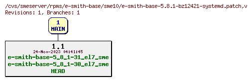 Revisions of rpms/e-smith-base/sme10/e-smith-base-5.8.1-bz12421-systemd.patch