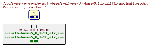 Revisions of rpms/e-smith-base/sme10/e-smith-base-5.8.1-bz12431-spoolmail.patch