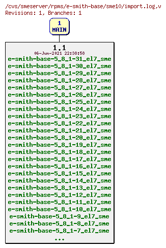 Revisions of rpms/e-smith-base/sme10/import.log
