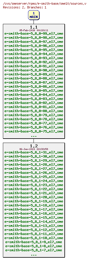 Revisions of rpms/e-smith-base/sme10/sources