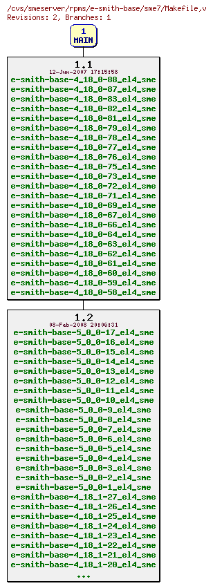 Revisions of rpms/e-smith-base/sme7/Makefile