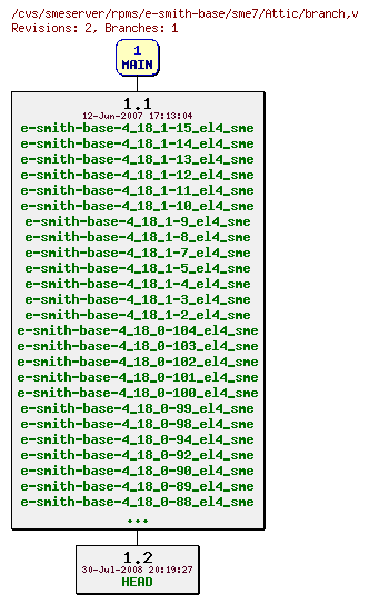 Revisions of rpms/e-smith-base/sme7/branch