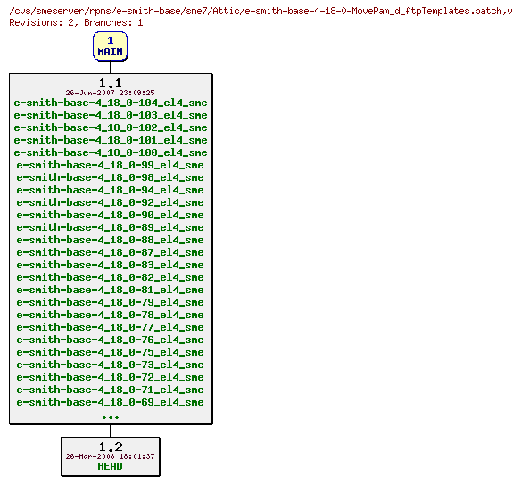 Revisions of rpms/e-smith-base/sme7/e-smith-base-4-18-0-MovePam_d_ftpTemplates.patch