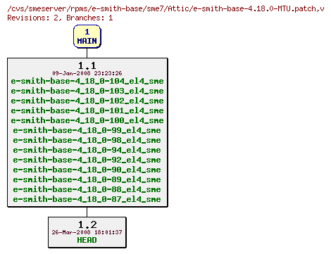 Revisions of rpms/e-smith-base/sme7/e-smith-base-4.18.0-MTU.patch