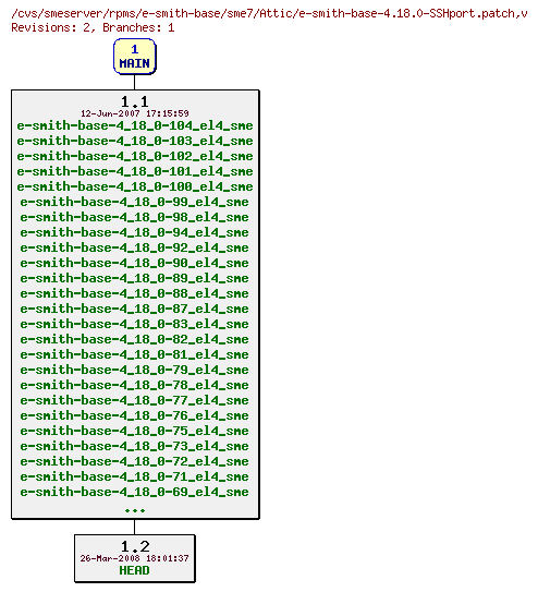 Revisions of rpms/e-smith-base/sme7/e-smith-base-4.18.0-SSHport.patch