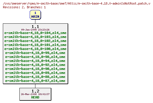 Revisions of rpms/e-smith-base/sme7/e-smith-base-4.18.0-adminIsNotRoot.patch