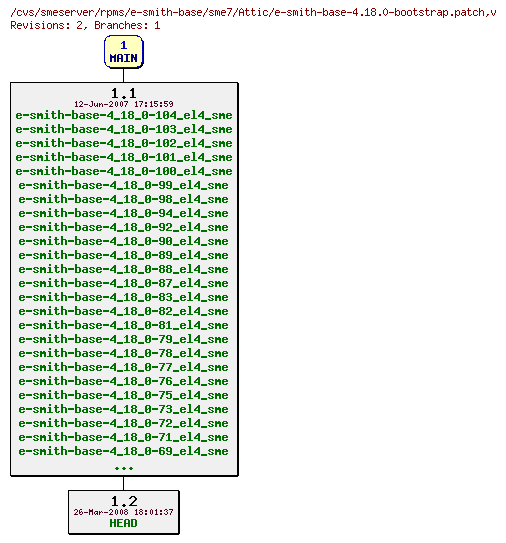 Revisions of rpms/e-smith-base/sme7/e-smith-base-4.18.0-bootstrap.patch