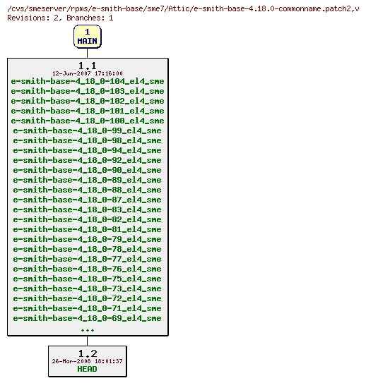 Revisions of rpms/e-smith-base/sme7/e-smith-base-4.18.0-commonname.patch2