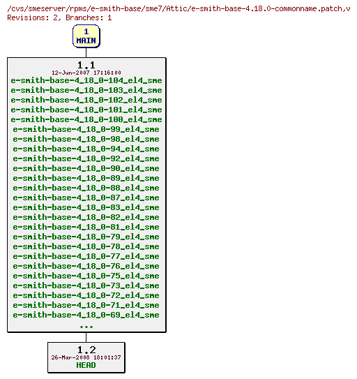 Revisions of rpms/e-smith-base/sme7/e-smith-base-4.18.0-commonname.patch