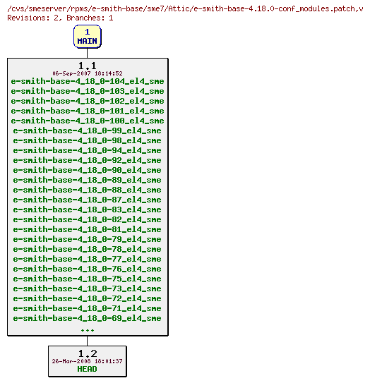 Revisions of rpms/e-smith-base/sme7/e-smith-base-4.18.0-conf_modules.patch