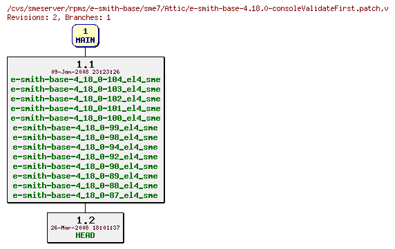 Revisions of rpms/e-smith-base/sme7/e-smith-base-4.18.0-consoleValidateFirst.patch