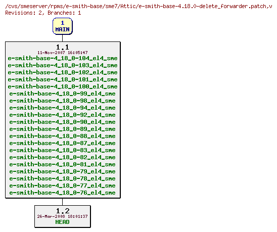 Revisions of rpms/e-smith-base/sme7/e-smith-base-4.18.0-delete_forwarder.patch