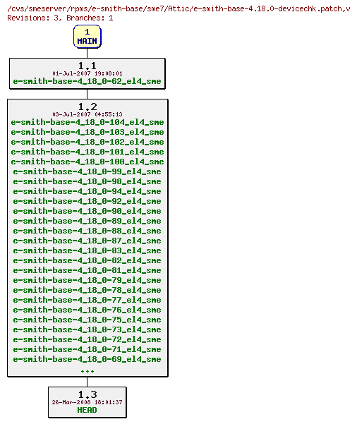 Revisions of rpms/e-smith-base/sme7/e-smith-base-4.18.0-devicechk.patch