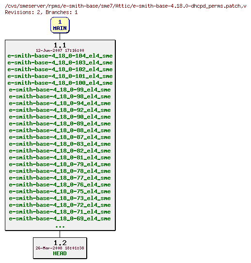 Revisions of rpms/e-smith-base/sme7/e-smith-base-4.18.0-dhcpd_perms.patch