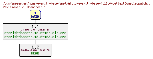 Revisions of rpms/e-smith-base/sme7/e-smith-base-4.18.0-gettextConsole.patch