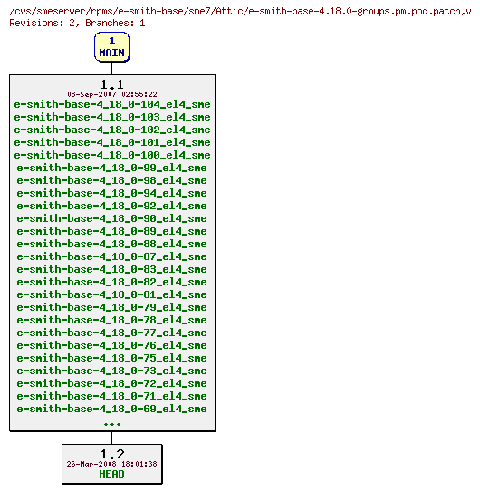 Revisions of rpms/e-smith-base/sme7/e-smith-base-4.18.0-groups.pm.pod.patch