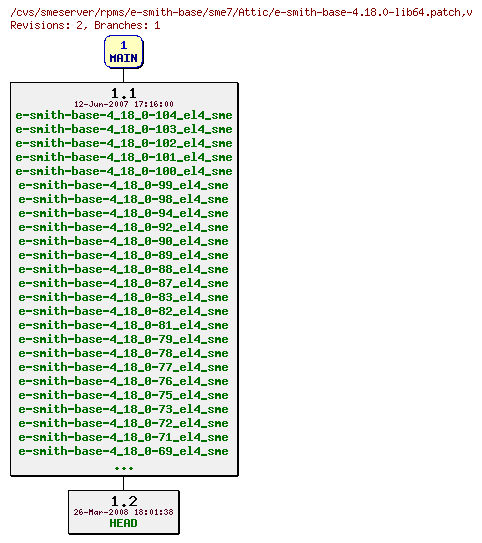 Revisions of rpms/e-smith-base/sme7/e-smith-base-4.18.0-lib64.patch